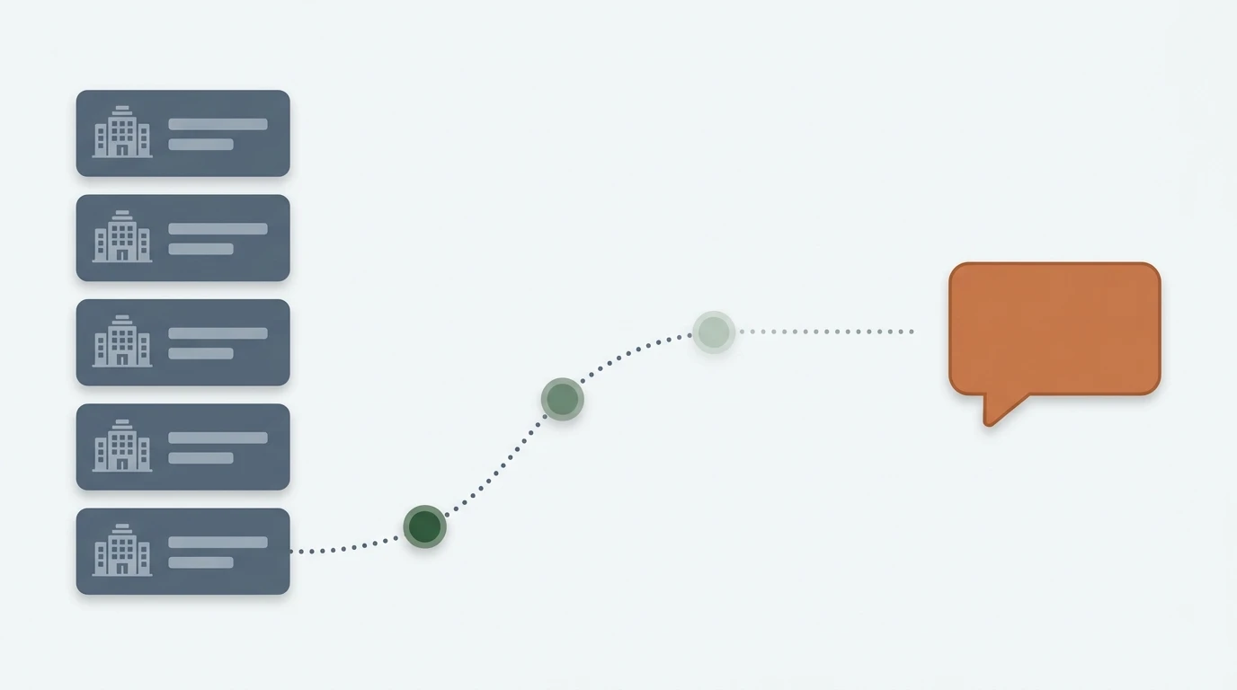 A list of company records tracing a dotted path through several steps to a single reply