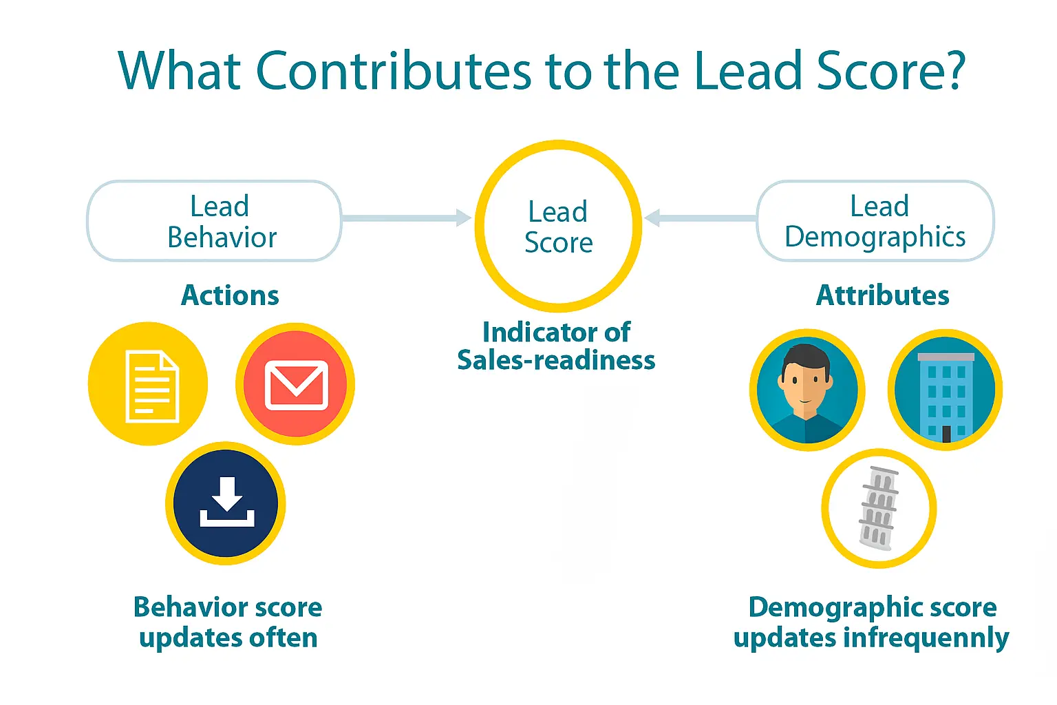 Lead Scoring